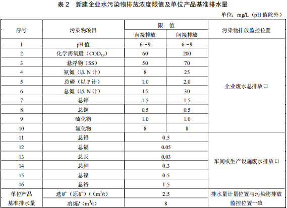 鉛、鋅工業污染物排放標準